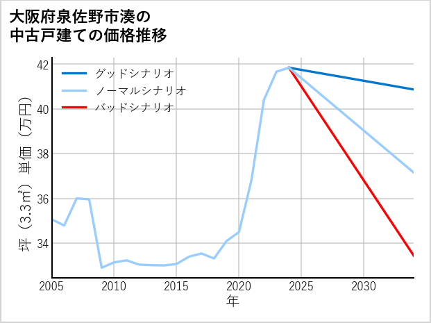 大阪府泉佐野市湊の中古戸建て価格推移