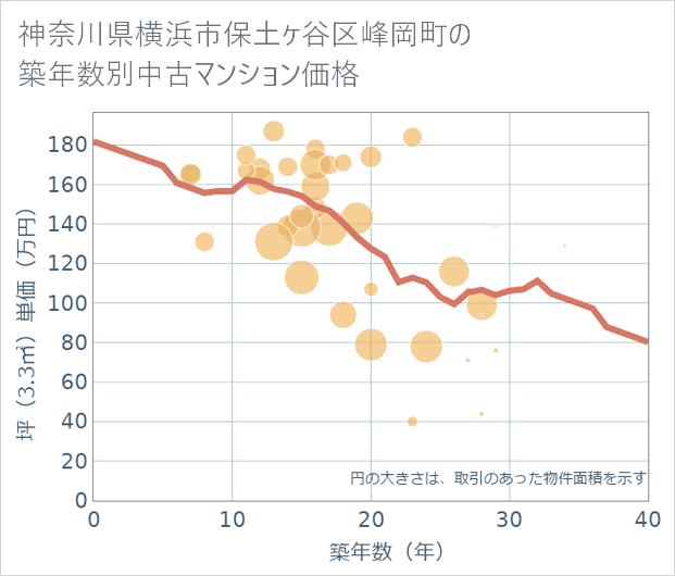 神奈川県横浜市保土ケ谷区峰岡町の築年数別の中古マンション坪単価