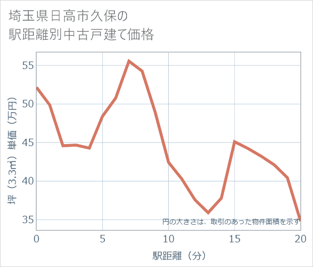 埼玉県日高市久保の徒歩距離別の中古戸建て坪単価