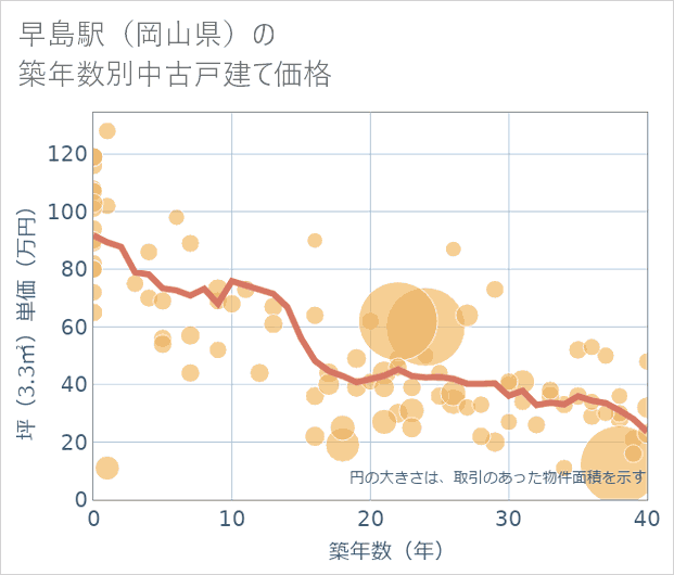 早島駅(岡山県)の築年数別の中古戸建て坪単価