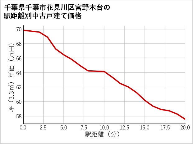 千葉県千葉市花見川区宮野木台の徒歩距離別の中古戸建て坪単価