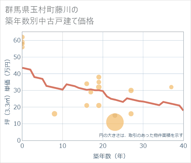 群馬県玉村町藤川の築年数別の中古戸建て坪単価