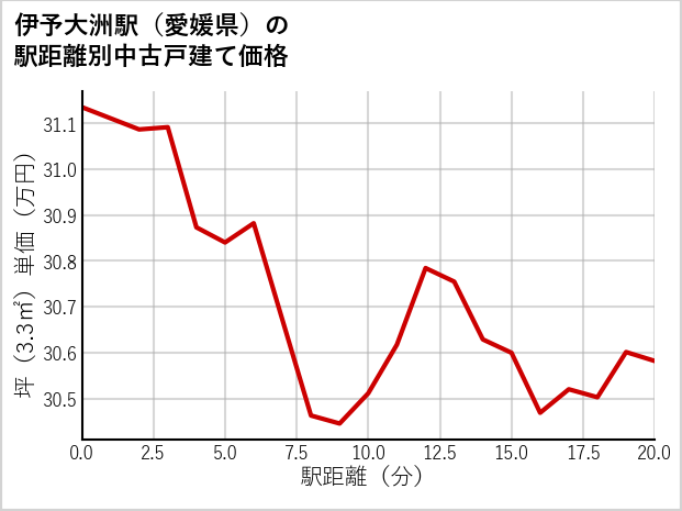 伊予大洲駅（愛媛県）の徒歩距離別の中古戸建て坪単価
