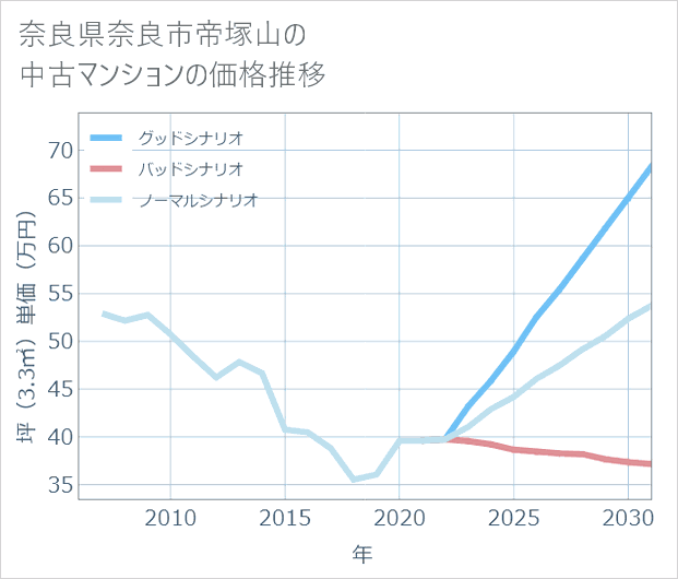 奈良県奈良市帝塚山の中古マンション価格推移