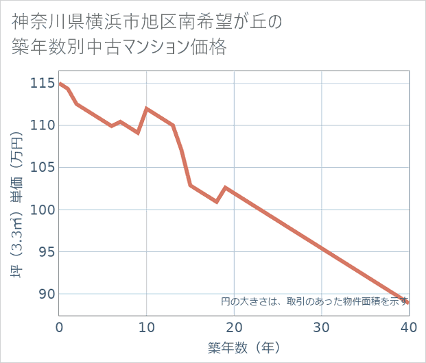 神奈川県横浜市旭区南希望が丘の築年数別の中古マンション坪単価