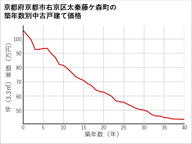 京都府京都市右京区太秦藤ケ森町の築年数別の中古戸建て坪単価