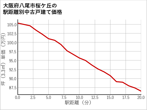 大阪府八尾市桜ケ丘の徒歩距離別の中古戸建て坪単価