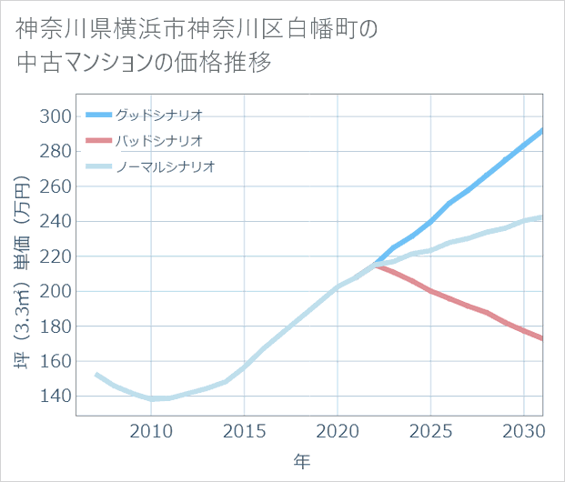 神奈川県横浜市神奈川区白幡町の中古マンション価格推移