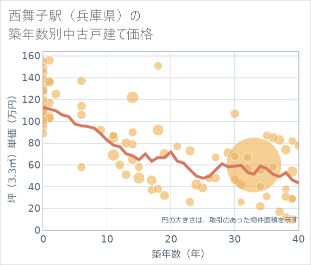西舞子駅（兵庫県）の築年数別の中古戸建て坪単価