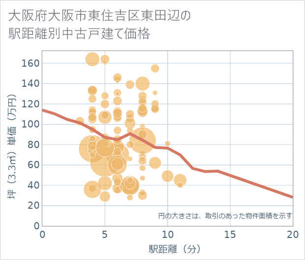 大阪府大阪市東住吉区東田辺の徒歩距離別の中古戸建て坪単価
