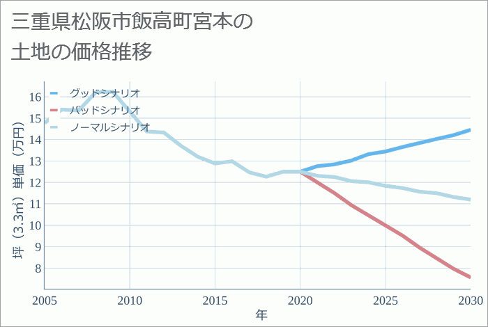 三重県松阪市飯高町宮本の土地価格推移