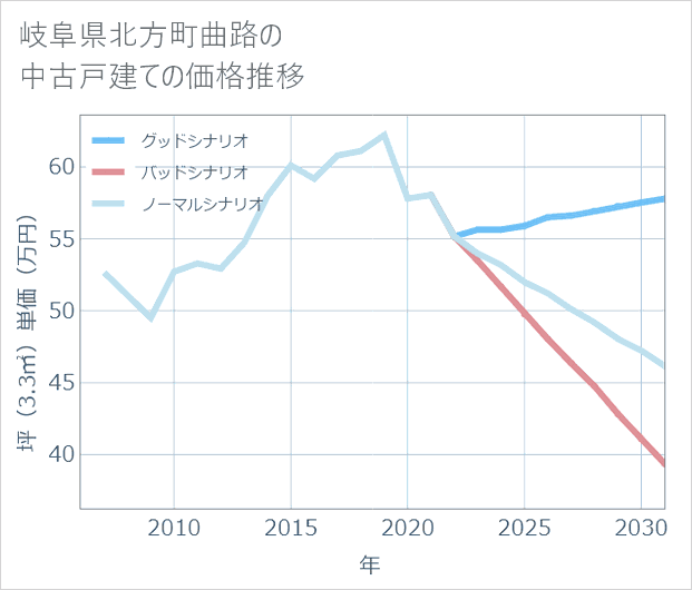 岐阜県北方町曲路の中古戸建て価格推移