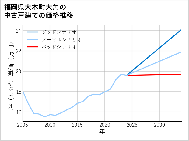 福岡県大木町大角の中古戸建て価格推移