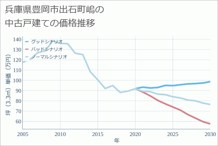 兵庫県豊岡市出石町嶋の中古戸建て価格推移