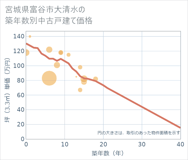 宮城県富谷市大清水の築年数別の中古戸建て坪単価