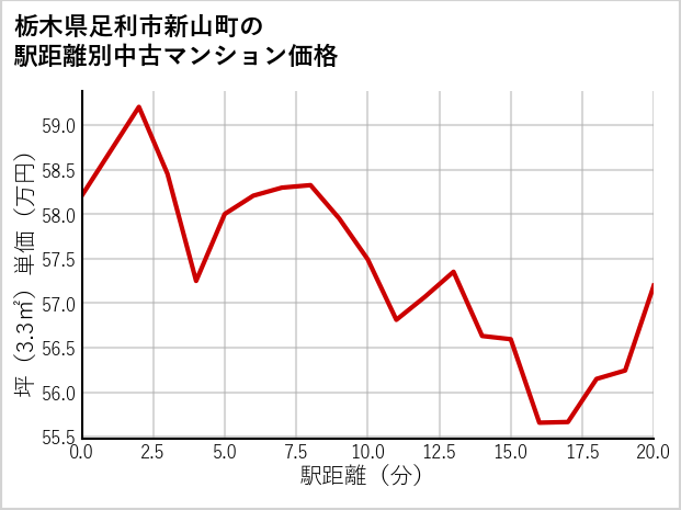 栃木県足利市新山町の徒歩距離別の中古マンション坪単価