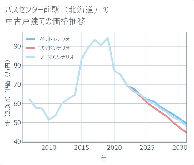 バスセンター前駅(北海道)の中古戸建て価格推移