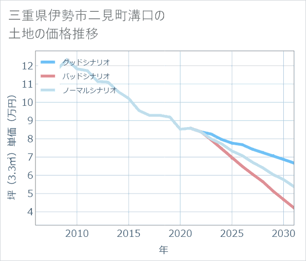 三重県伊勢市二見町溝口の土地価格推移