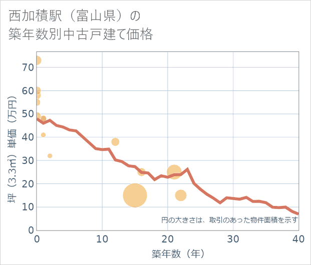 西加積駅(富山県)の築年数別の中古戸建て坪単価