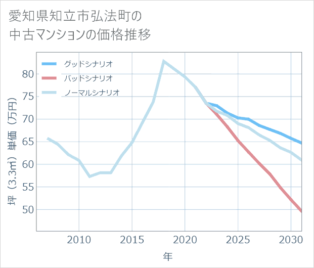 愛知県知立市弘法町の中古マンション価格推移