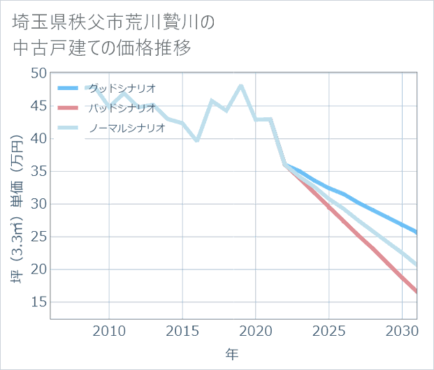 埼玉県秩父市荒川贄川の中古戸建て価格推移