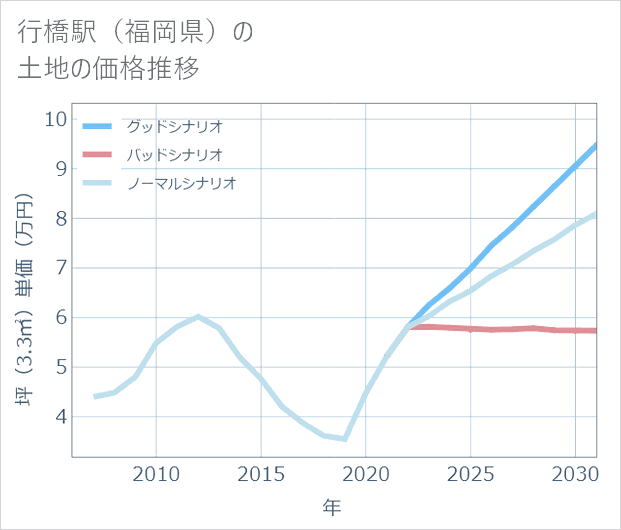 行橋駅(福岡県)の土地価格推移