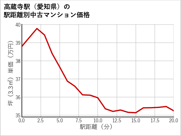 高蔵寺駅（愛知県）の徒歩距離別の中古マンション坪単価