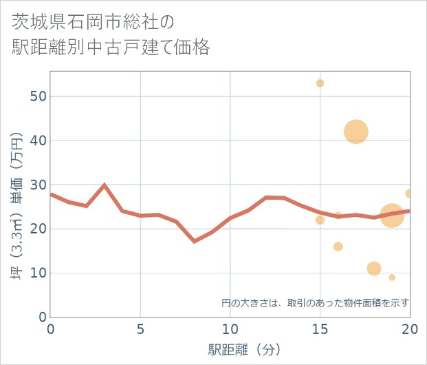 茨城県石岡市総社の徒歩距離別の中古戸建て坪単価