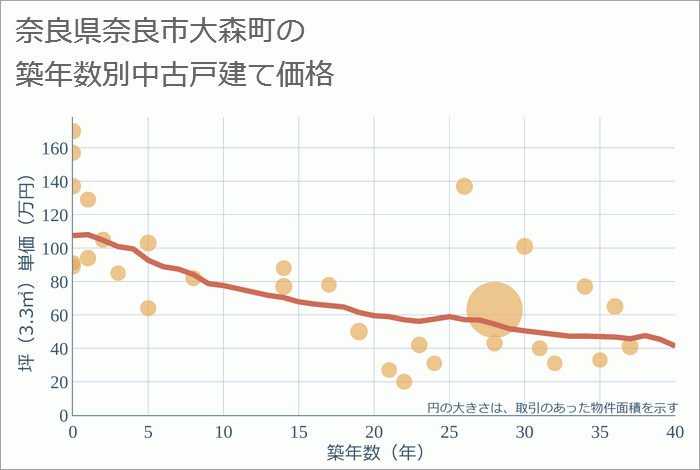 奈良県奈良市大森町の築年数別の中古戸建て坪単価