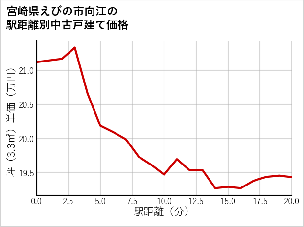 宮崎県えびの市向江の徒歩距離別の中古戸建て坪単価