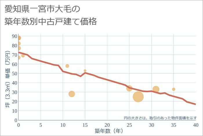 愛知県一宮市大毛の築年数別の中古戸建て坪単価