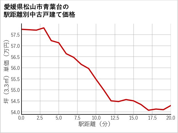 愛媛県松山市青葉台の徒歩距離別の中古戸建て坪単価
