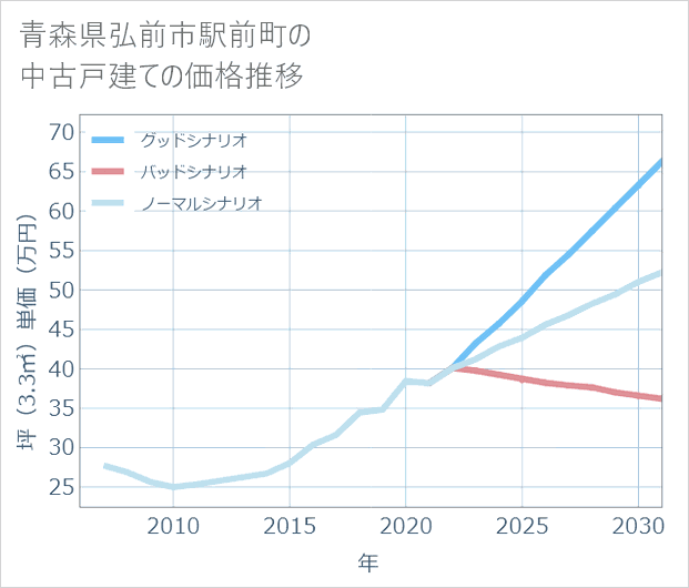 青森県弘前市駅前町の中古戸建て価格推移