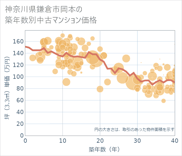 神奈川県鎌倉市岡本の築年数別の中古マンション坪単価