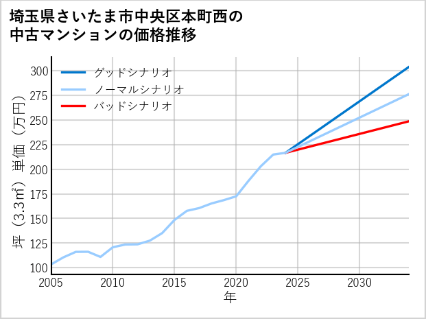 埼玉県さいたま市中央区本町西の中古マンション価格推移