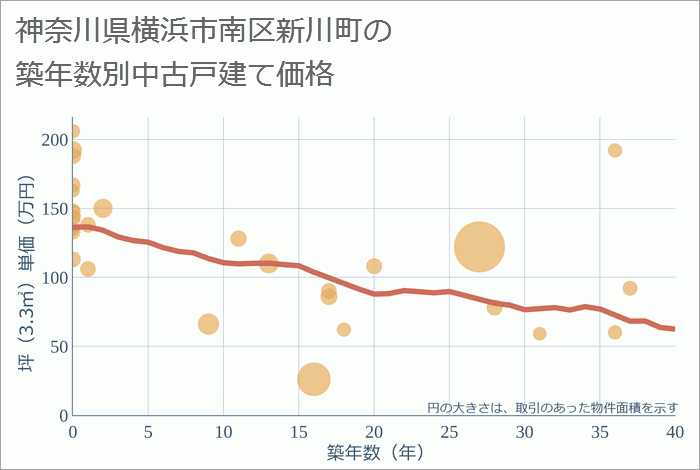 神奈川県横浜市南区新川町の築年数別の中古戸建て坪単価