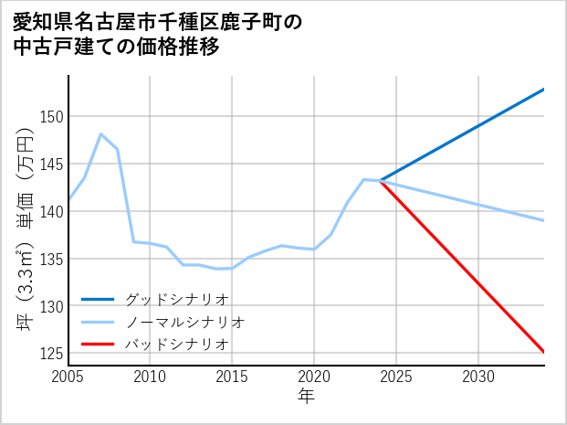 愛知県名古屋市千種区鹿子町の中古戸建て価格推移