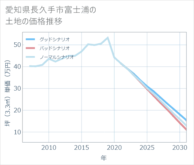 愛知県長久手市富士浦の土地価格推移