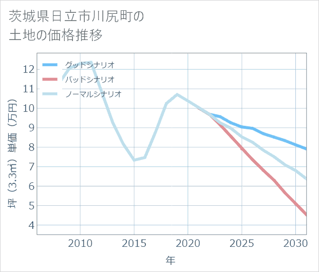 茨城県日立市川尻町の土地価格推移