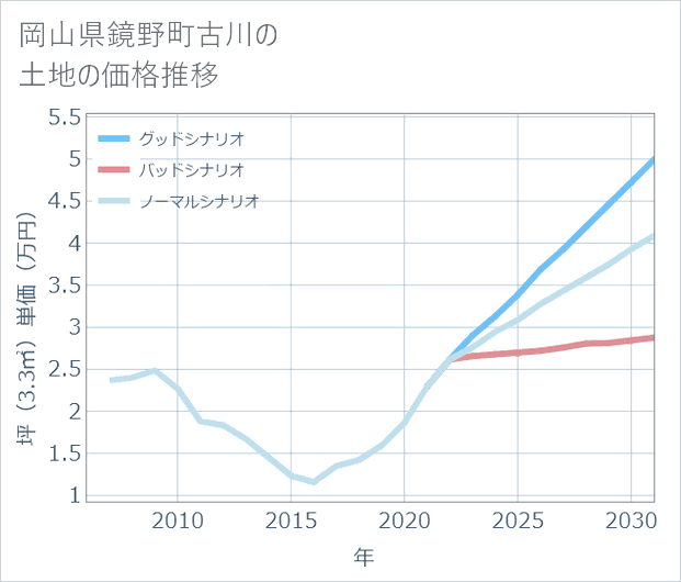 岡山県鏡野町古川の土地価格推移