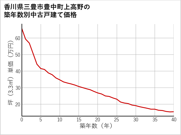 香川県三豊市豊中町上高野の築年数別の中古戸建て坪単価