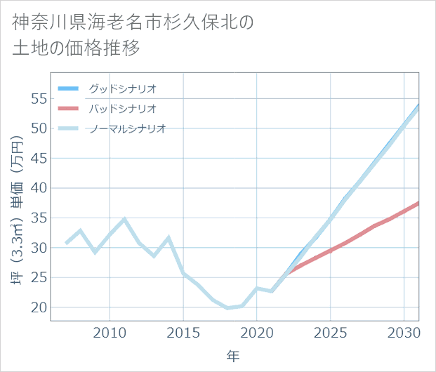 神奈川県海老名市杉久保北の土地価格推移
