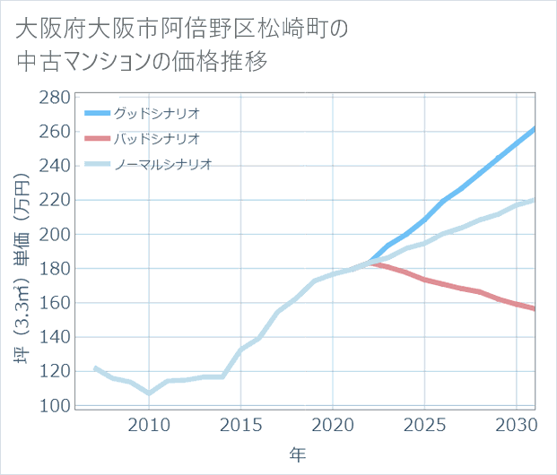 大阪府大阪市阿倍野区松崎町の中古マンション価格推移
