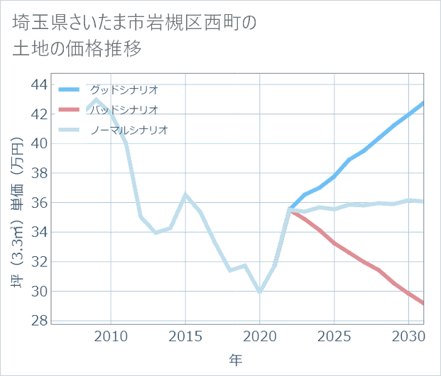 埼玉県さいたま市岩槻区西町の土地価格推移