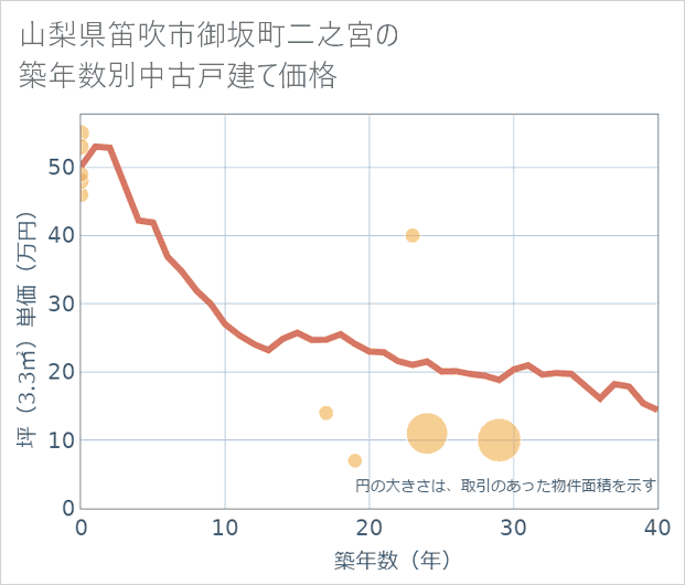 山梨県笛吹市御坂町二之宮の築年数別の中古戸建て坪単価