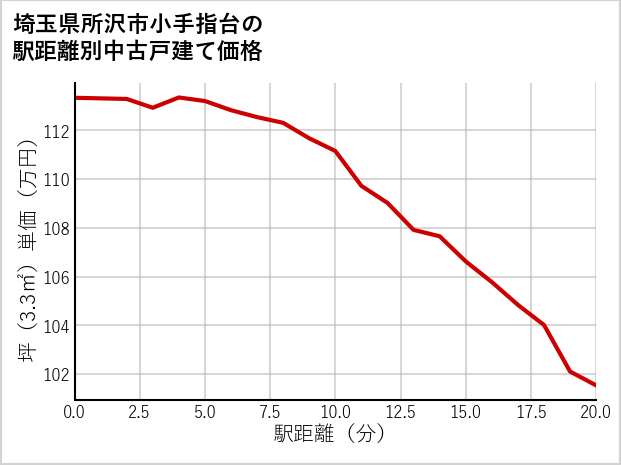 埼玉県所沢市小手指台の徒歩距離別の中古戸建て坪単価