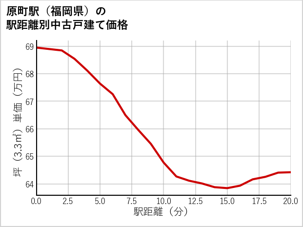 原町駅（福岡県）の徒歩距離別の中古戸建て坪単価