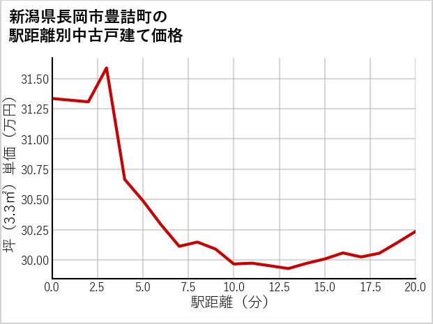 新潟県長岡市豊詰町の徒歩距離別の中古戸建て坪単価