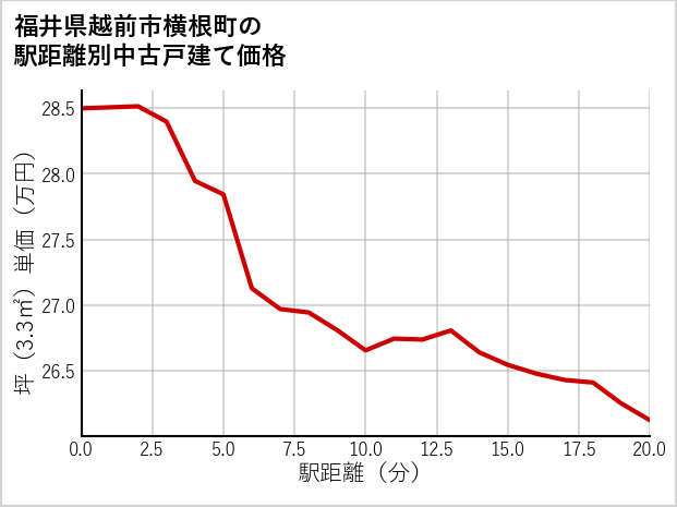 福井県越前市横根町の徒歩距離別の中古戸建て坪単価