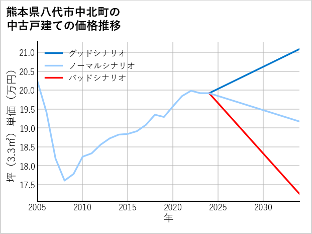 熊本県八代市中北町の中古戸建て価格推移